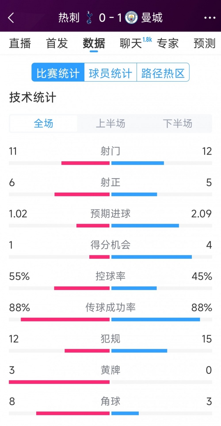  曼城1-0熱刺全場數(shù)據(jù)：射門12-11，射正5-6，得分機(jī)會(huì)4-2
