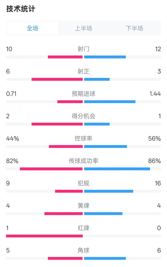 曼聯(lián)3-2伊鎮(zhèn)數(shù)據(jù)：射門10-12，射正6-3，控球率44%-56%，紅牌1-0