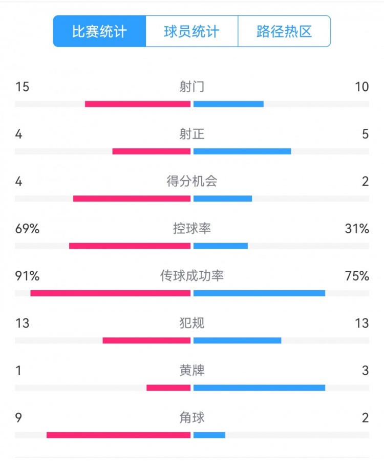  點球告負(fù)！尤文恩波利數(shù)據(jù)：射門15-10，射正4-5，得分機會4-2