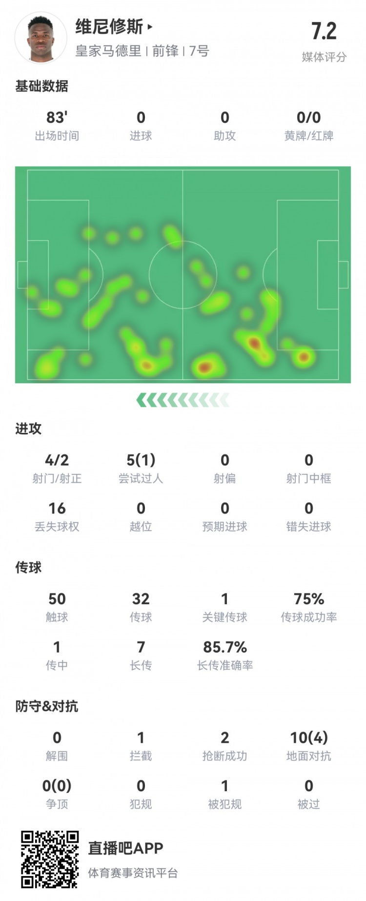  維尼修斯數(shù)據(jù)：4射2正1過人，1次關(guān)鍵傳球，6次成功長傳，評分7.2