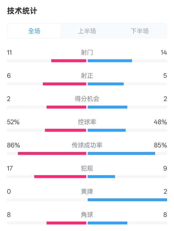  皇社0-1皇馬數(shù)據(jù)：射門11-14，射正6-5，控球率52%-48%，犯規(guī)17-9