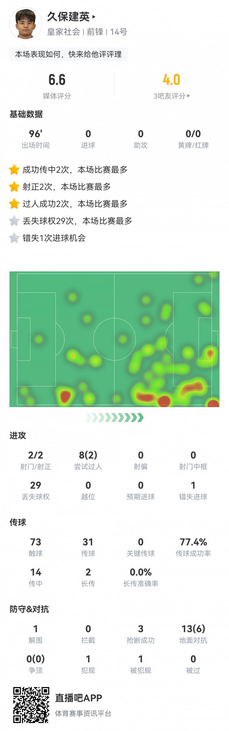  久保建英數(shù)據(jù)：2射2正，1次錯(cuò)失進(jìn)球，29次丟失球權(quán)，評(píng)分僅6.6