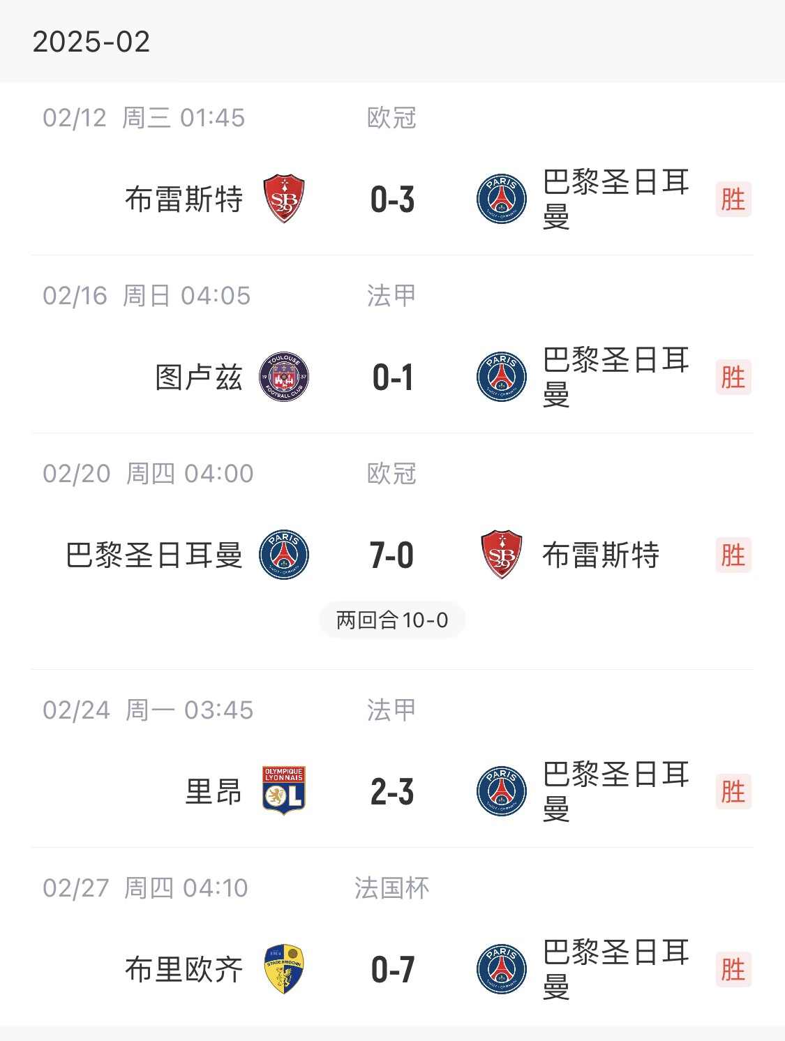  我浦3月大考！巴黎又打出一個7-0，附加賽10-0，法國杯虐法丁球隊(duì)