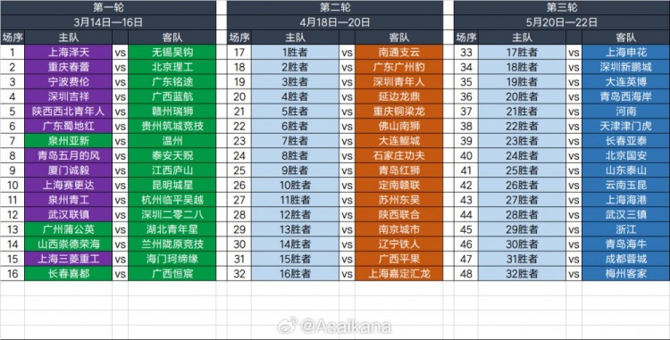  2025足協(xié)杯第一輪、第二輪、第三輪對陣抽簽結(jié)果 ???