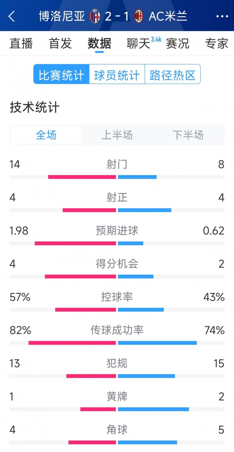  AC米蘭1-2博洛尼亞全場數(shù)據(jù)：射門8-14，射正4-4，得分機會2-4