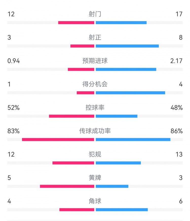  拜仁3-1斯圖加特數(shù)據(jù)：射門17-13，射正8-3，得分機會4-1