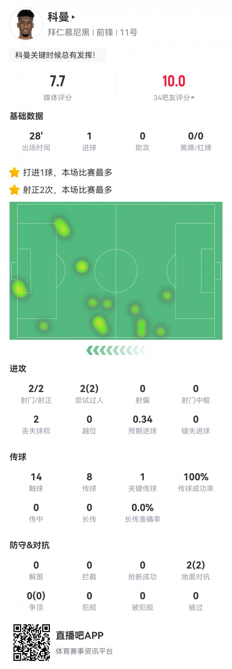  科曼數(shù)據(jù)：2射2正1進球，傳球成功率100%，1次關(guān)鍵傳球，評分7.7