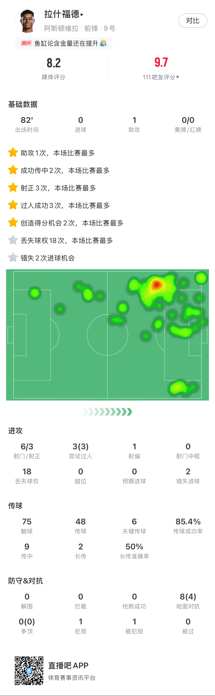  ?拉什福德邊路1v1瞬間啟動一步過，下底倒三角傳到空當形成射門
