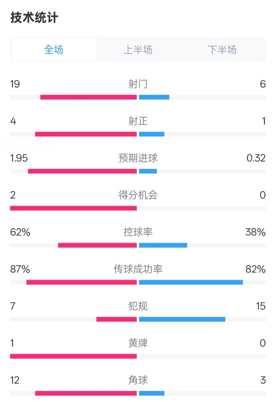  那不勒斯1-1國(guó)米數(shù)據(jù)：射門19-6，射正4-1，控球率62%-38%