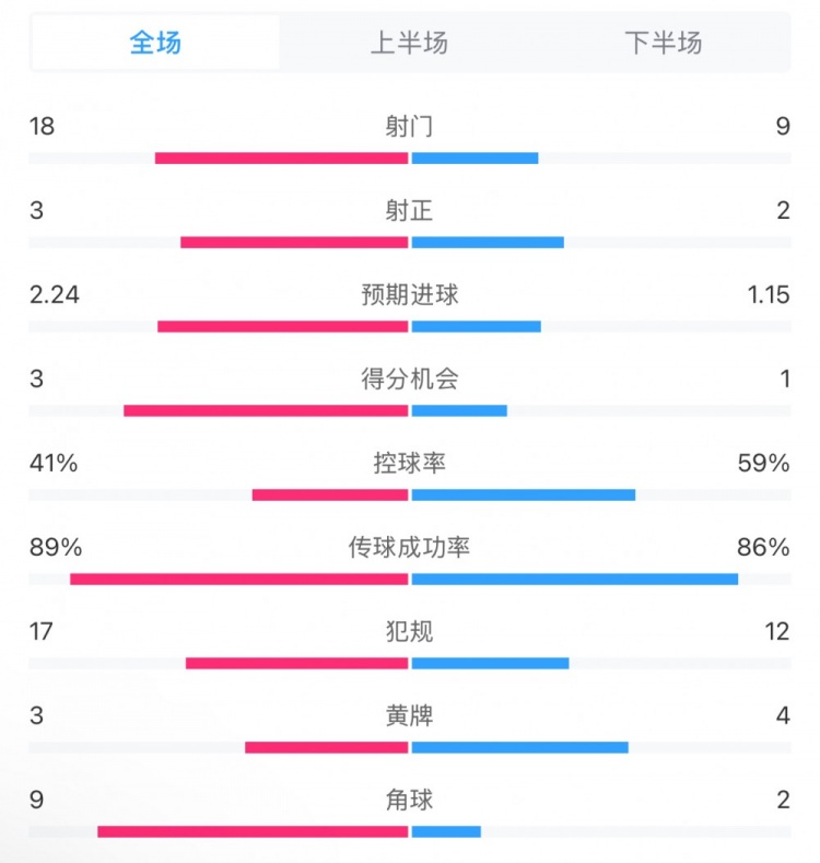  貝蒂斯2-1皇馬全場(chǎng)數(shù)據(jù)：射門18-9，射正3-2，得分機(jī)會(huì)3-1