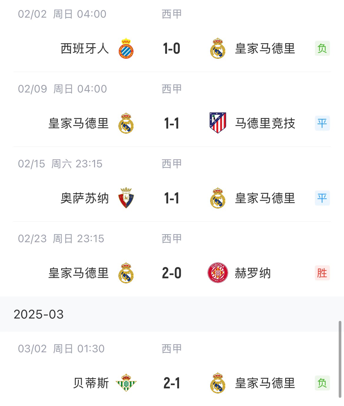  低迷！皇馬一度4分領(lǐng)跑西甲，如今五輪僅1勝&先賽與巴薩同分