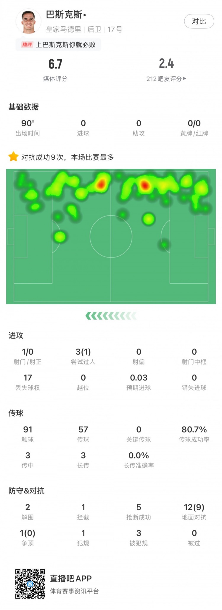  巴斯克斯本場數(shù)據(jù)：9次贏得對抗全場最多，5次搶斷，2次解圍