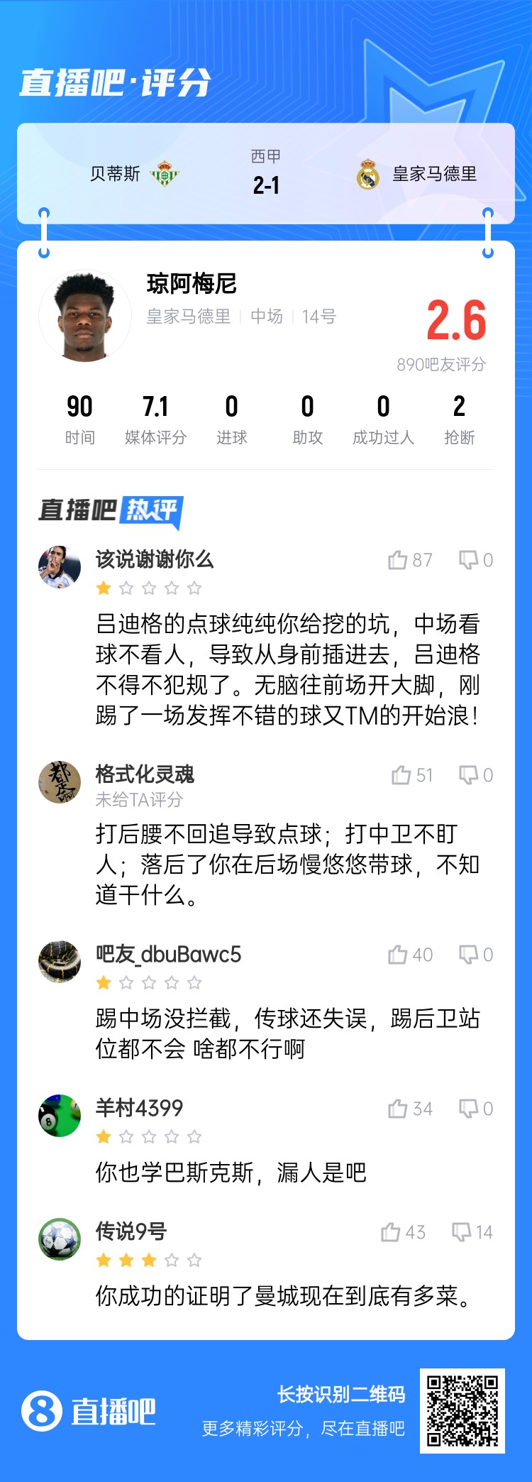  全隊(duì)最坑？吧友給瓊阿梅尼打2.6分：踢中場(chǎng)沒(méi)攔截 踢后衛(wèi)沒(méi)站位