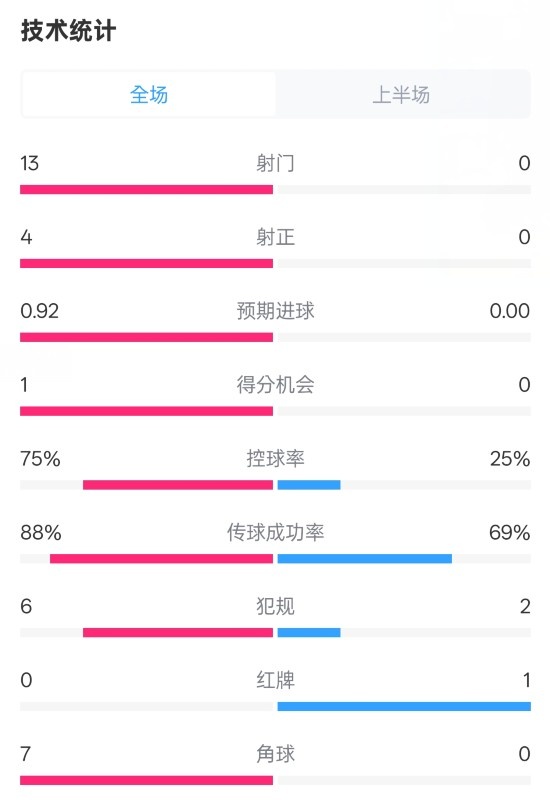  巴薩半場2-0皇社數(shù)據(jù)：射門13-0，射正4-0，控球75%-25%，紅牌0-1