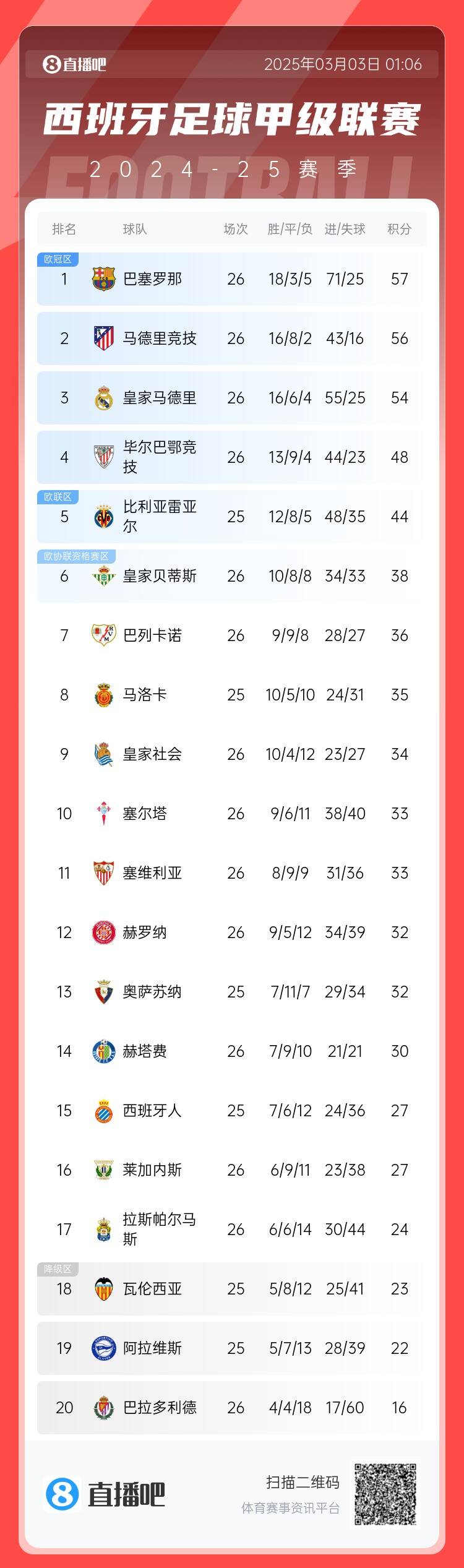  西甲積分榜：巴薩聯(lián)賽6連勝&1分領(lǐng)跑，馬競第二、皇馬第三