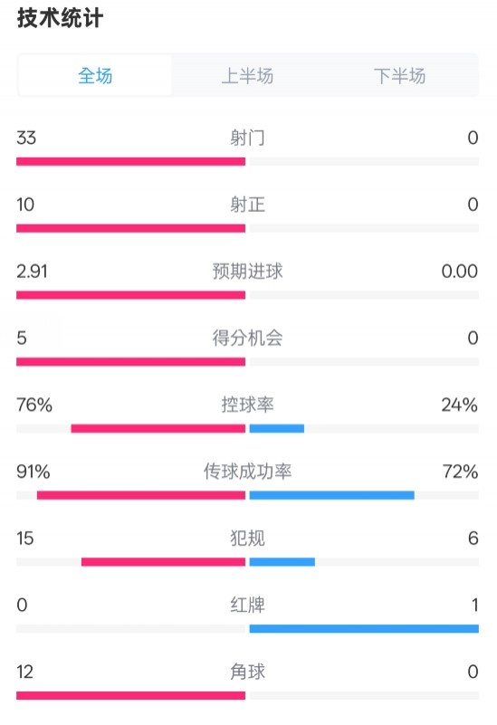  全面壓制！巴薩4-0皇社數(shù)據(jù)：射門33-0，射正10-0，控球率76%-24%