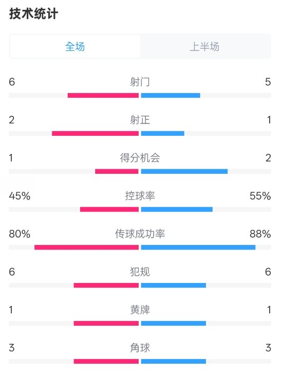  曼聯(lián)半場0-1富勒姆數(shù)據(jù)：射門6-5，射正2-1，控球率45%-55%