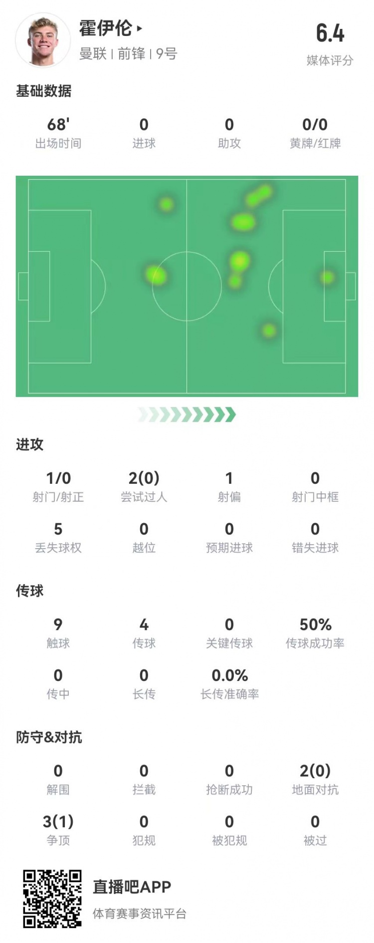  毫無存在感！霍伊倫本場1射0正 多數(shù)據(jù)掛零 5對抗1成功 獲評6.4分