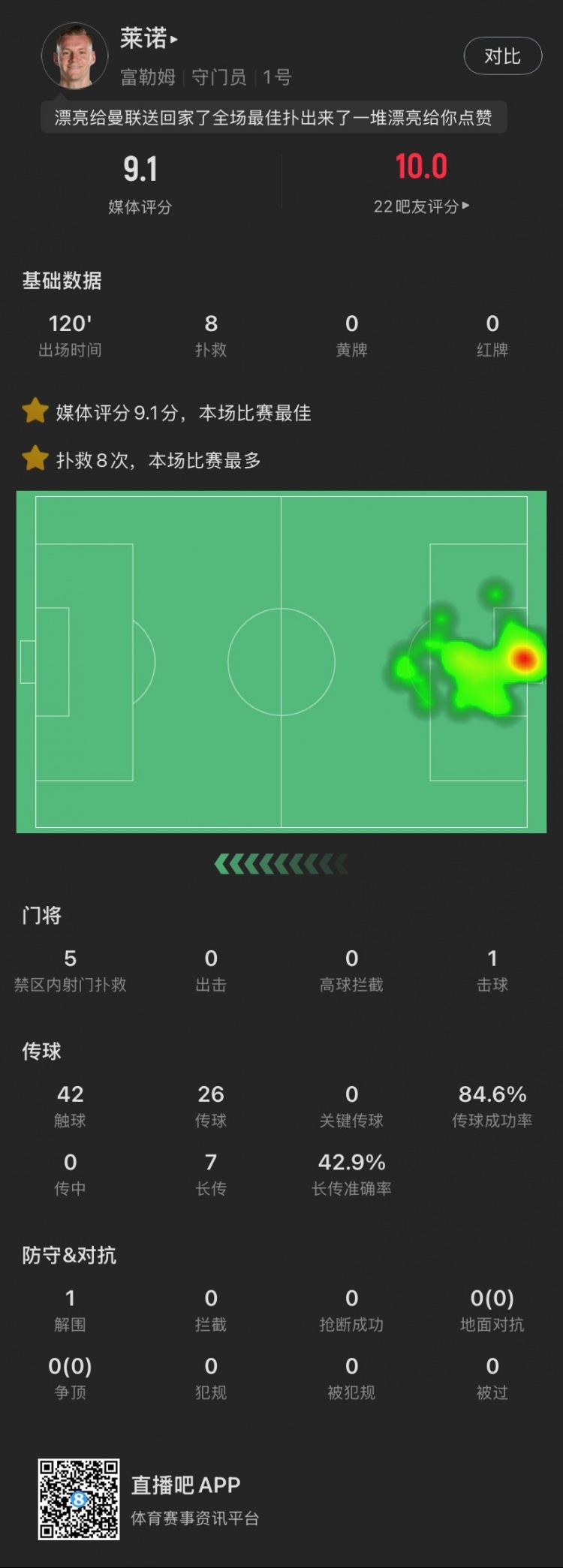  嘆息之墻！萊諾本場：8撲救&點球大戰(zhàn)2撲點，丟1球，9.1全場最高
