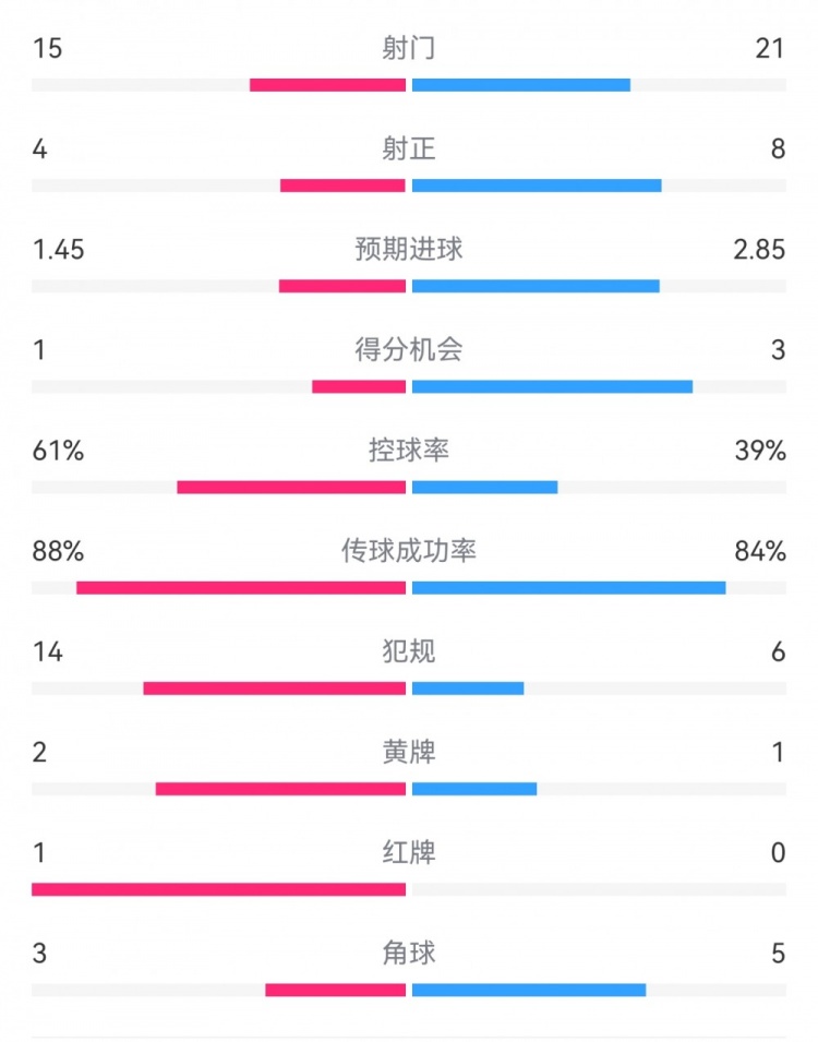  米蘭1-2拉齊奧數(shù)據(jù)：射門15-21，射正4-8，得分機(jī)會(huì)1-3，犯規(guī)14-6