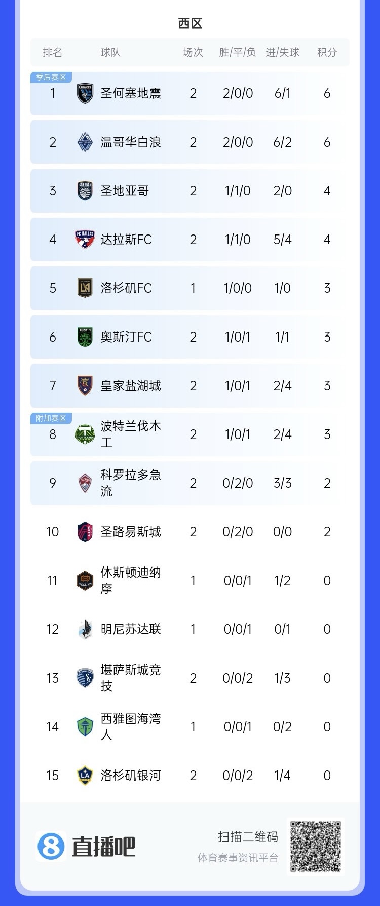  兩連?。∩腺惣久缆毬?lián)總冠軍洛杉磯銀河再輸球，暫跌至西區(qū)倒一