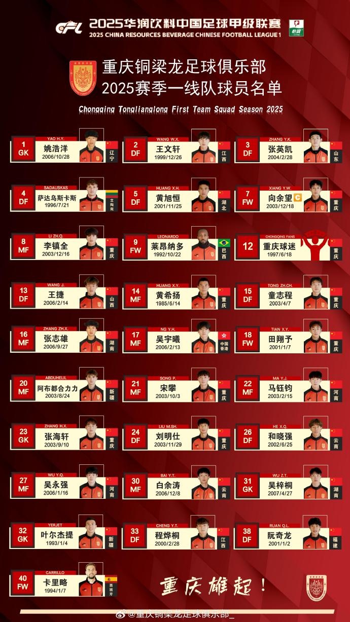  重慶銅梁龍2025賽季一線隊名單：平均23.7歲，重慶球員占比29.6%
