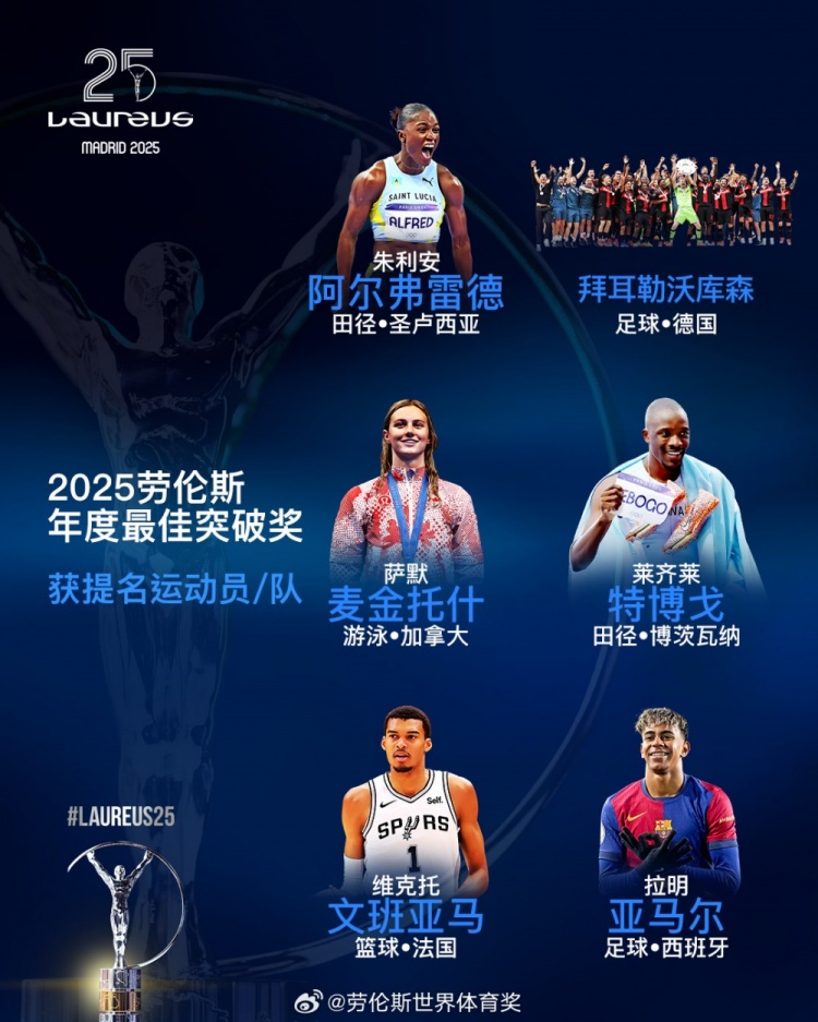  勞倫斯年度最佳突破獎(jiǎng)提名：勒沃庫森、亞馬爾、文班亞馬入圍