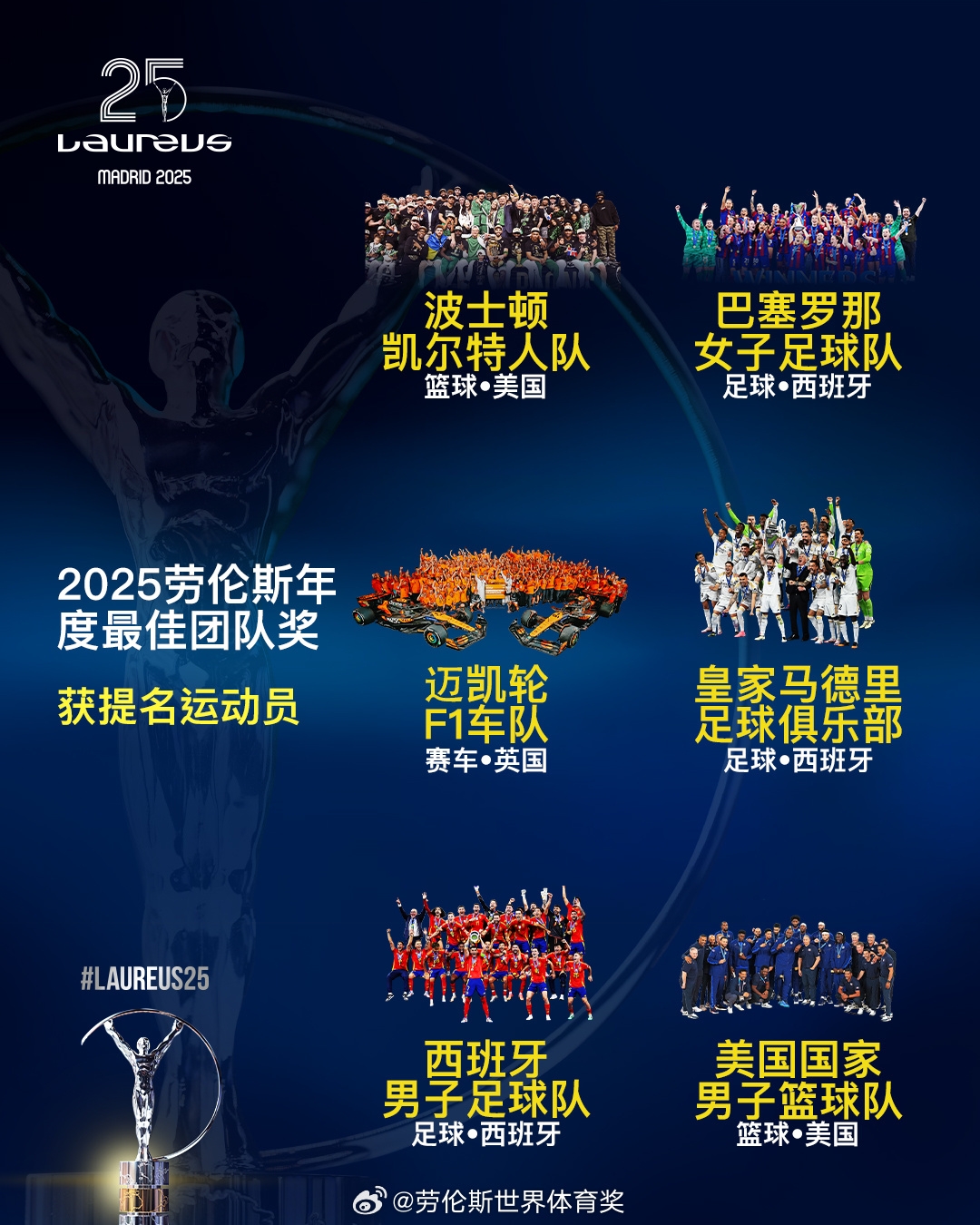  勞倫斯年度最佳團(tuán)隊(duì)提名：皇馬、西班牙國家隊(duì)、美國男籃入圍