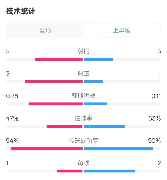  皇馬半場(chǎng)1-1馬競(jìng)數(shù)據(jù)：射門(mén)5-3，射正3-1，控球率47%-53%