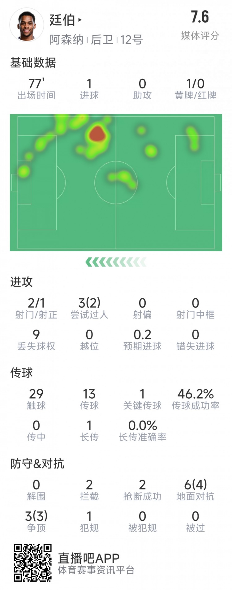  廷伯本場(chǎng)數(shù)據(jù)：1粒進(jìn)球，2次射門(mén)，2攔截，2搶斷，9對(duì)抗7成功