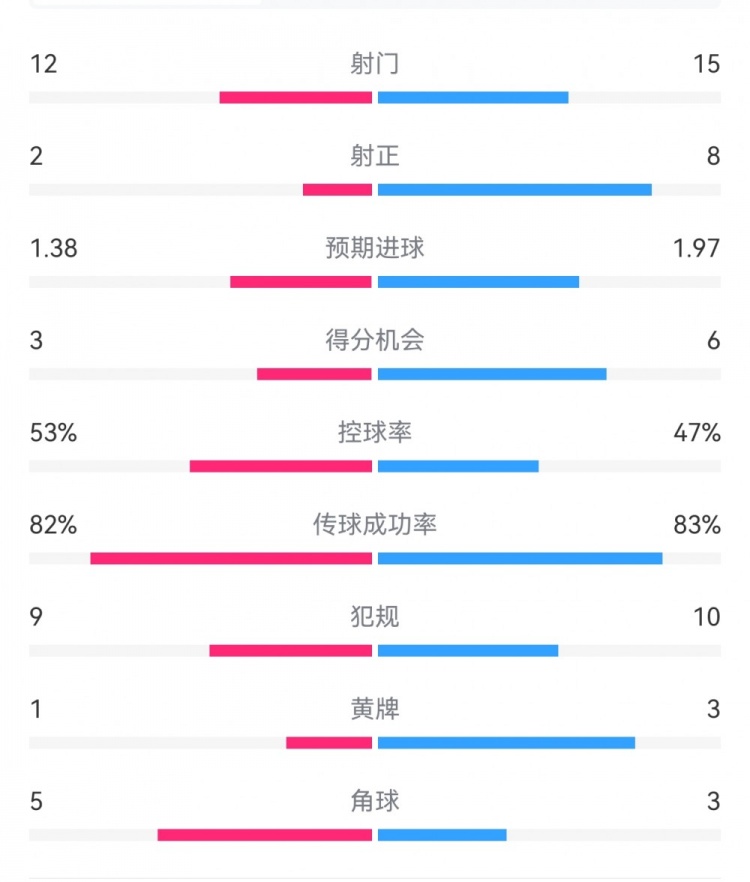  阿森納7-1埃因霍溫數(shù)據(jù)：槍手8次射正打進(jìn)7球，預(yù)期進(jìn)球1.97