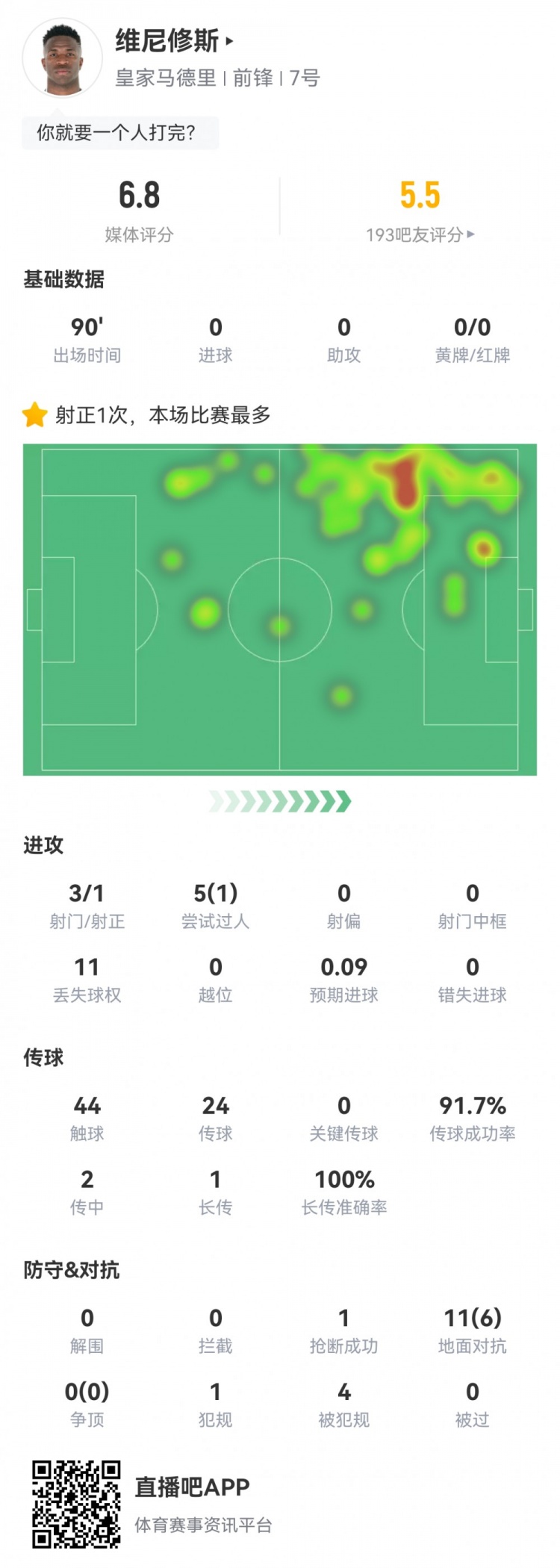  維尼修斯數(shù)據(jù)：3射1正1過(guò)人，4次被犯規(guī)，11次丟失球權(quán)，評(píng)分6.8