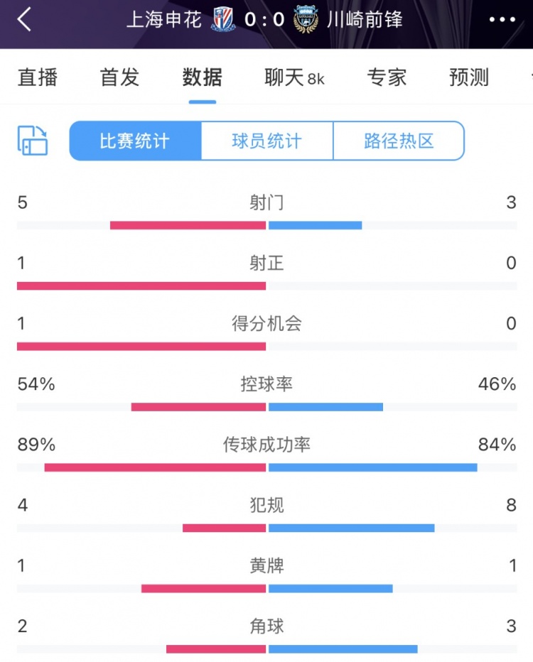  申花vs川崎半場(chǎng)數(shù)據(jù)：幾乎勢(shì)均力敵，射門(mén)5比3、射正1比0