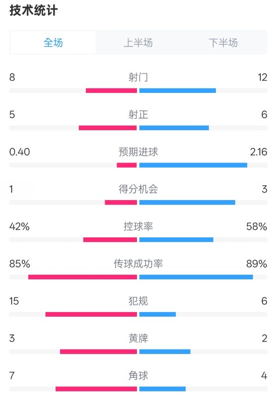  費(fèi)耶諾德0-2國米數(shù)據(jù)：射門8-12，射正5-6，控球率42%-58%
