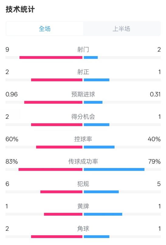  拜仁半場(chǎng)1-0藥廠數(shù)據(jù)：射門9-2，射正2-1，控球率60%-40%