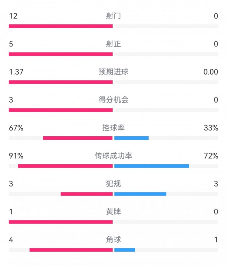  攻防戰(zhàn)！巴黎0-0利物浦半場(chǎng)：巴黎12射5正3次得分機(jī)會(huì)，紅軍0射門