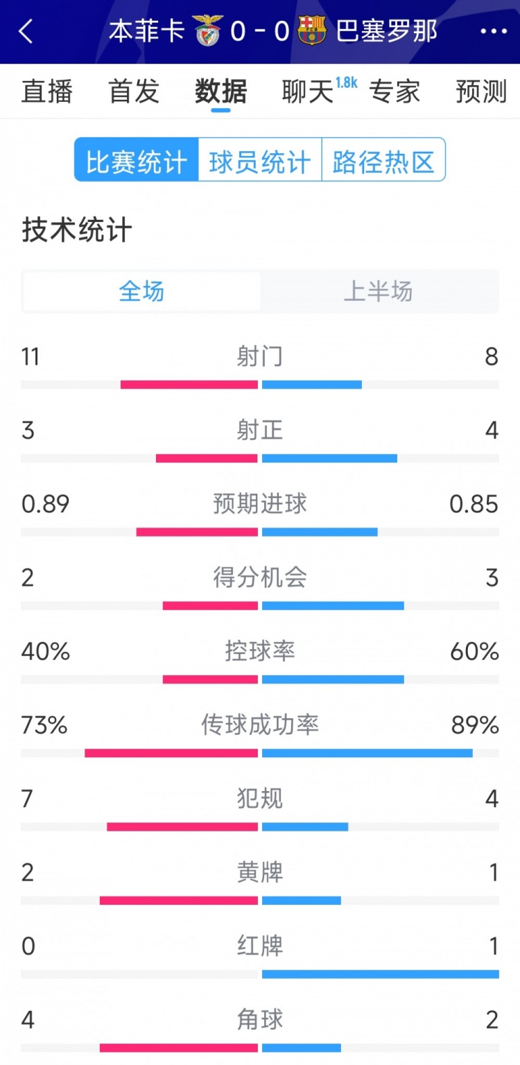  十人作戰(zhàn)，巴薩vs本菲卡半場(chǎng)數(shù)據(jù)：射門8-11，射正4-3