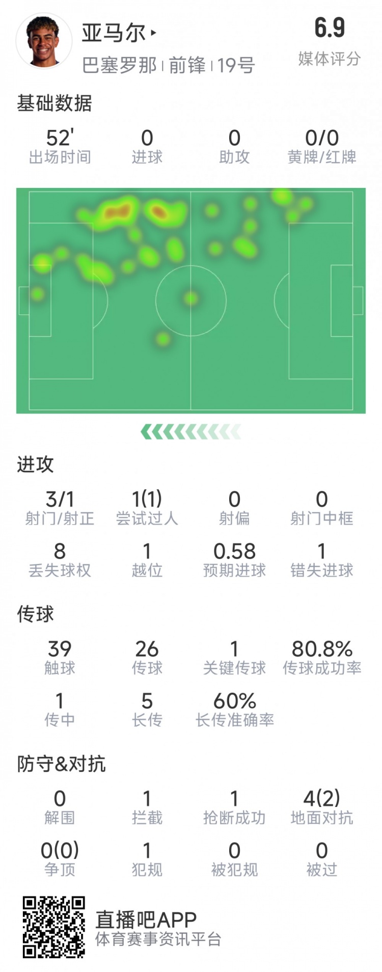  亞馬爾本場數據：3射1正，1次過人，1次錯失良機，評分6.9分