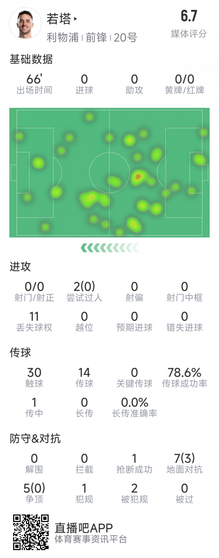  若塔本場數(shù)據(jù)：0射門，12次對(duì)抗僅3次成功，1次搶斷，評(píng)分6.7分