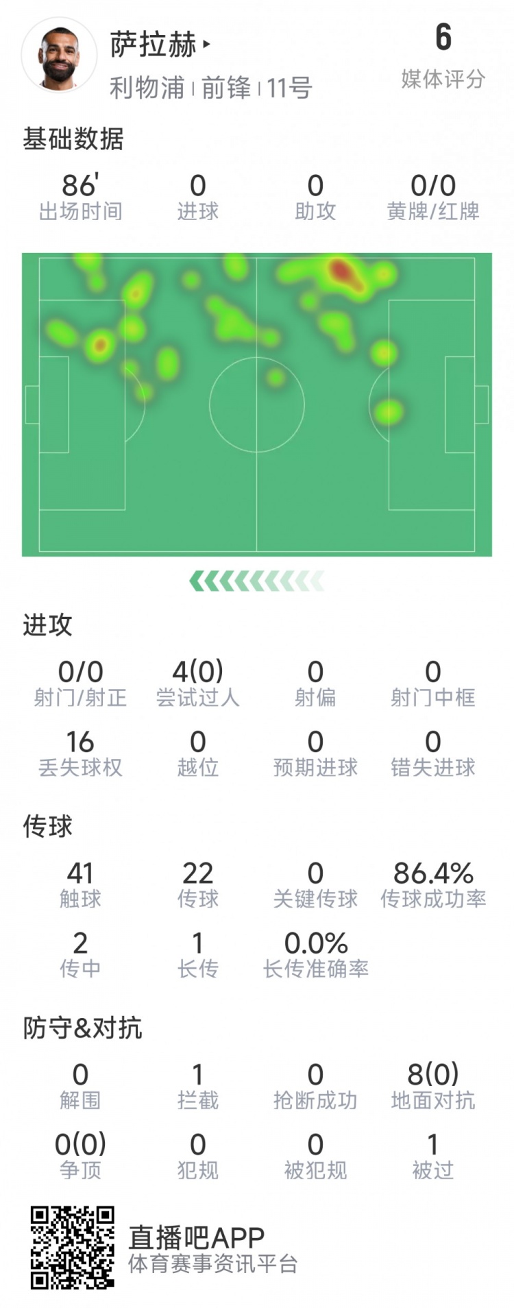  薩拉赫本場數(shù)據(jù)：射門&關(guān)鍵傳球多項掛零，8次對抗無一次成功