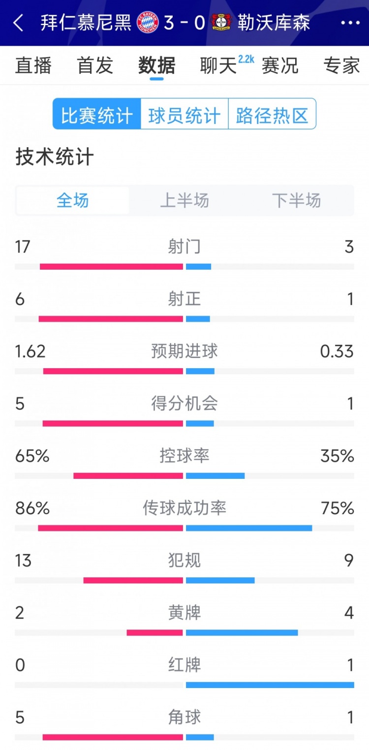  碾壓！拜仁3-0勒沃庫森全場數(shù)據(jù)：射門17-3，射正6-1