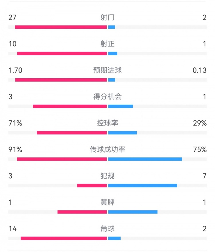  這就是足球！巴黎0-1利物浦：巴黎27射14角球無果，紅軍2射1進(jìn)球