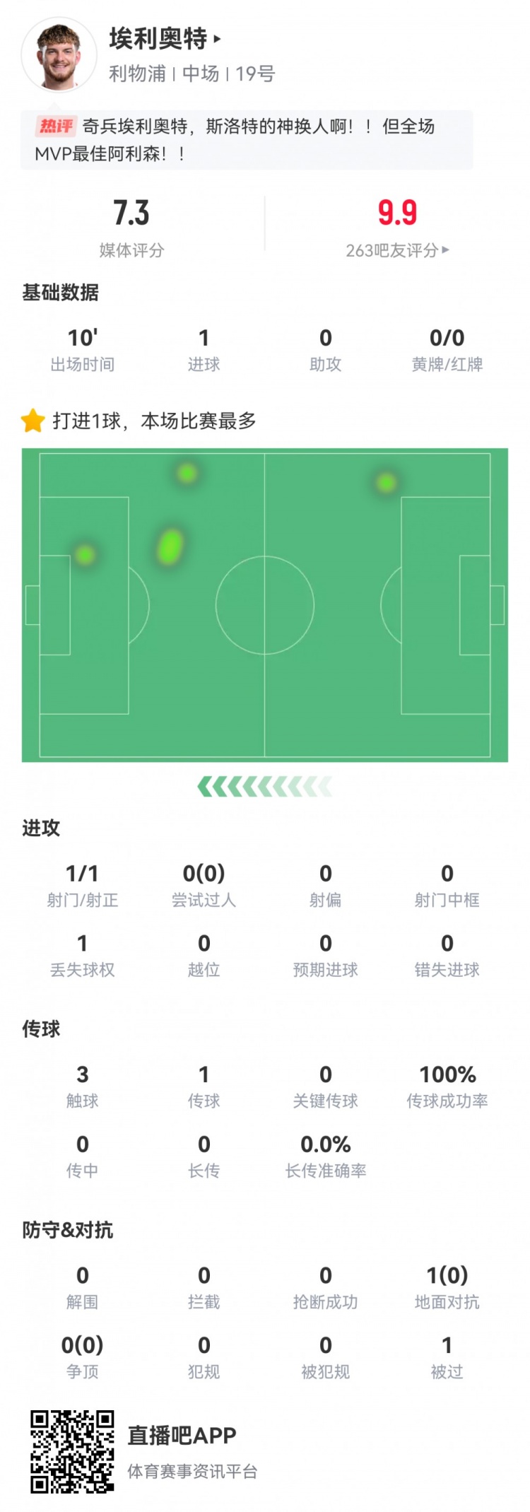  神兵天降！埃利奧特?cái)?shù)據(jù)：替補(bǔ)10分鐘，首次觸球即絕殺，評(píng)分7.3