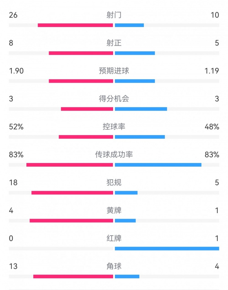  十人巴薩1-0本菲卡：射門10-26，射正5-8，犯規(guī)5-18，角球4-13
