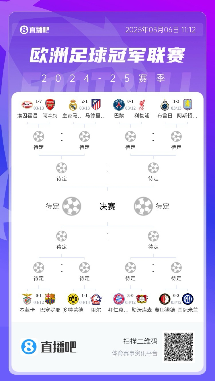  三英戰(zhàn)馬德里？英超3隊(duì)首回合全勝，槍手已穩(wěn)&維拉紅軍占先機(jī)