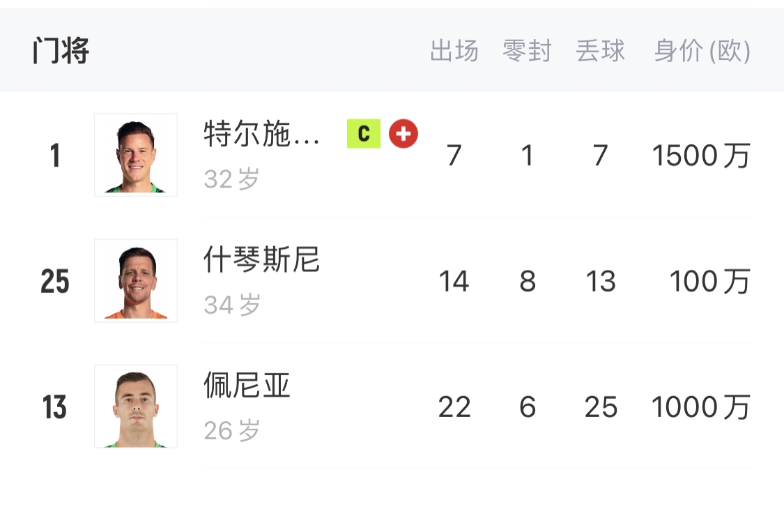  如何抉擇？一門特獅32歲，佩尼亞26歲，34歲什琴斯尼合同6月到期