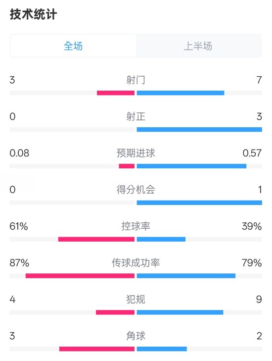  皇社半場(chǎng)0-0曼聯(lián)數(shù)據(jù)：射門3-7，射正0-3，控球率61%-39%