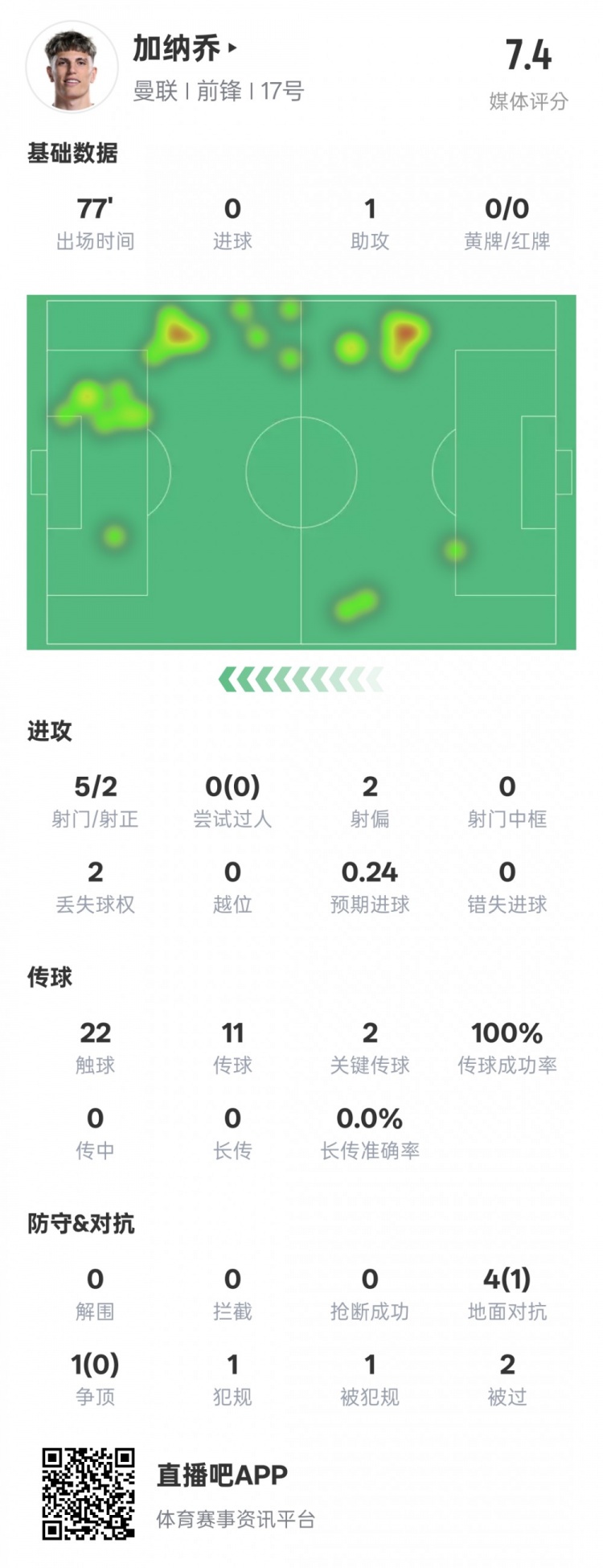  加納喬本場數(shù)據(jù)：1助攻2關(guān)鍵傳球&傳球成功率100%，評(píng)分7.4