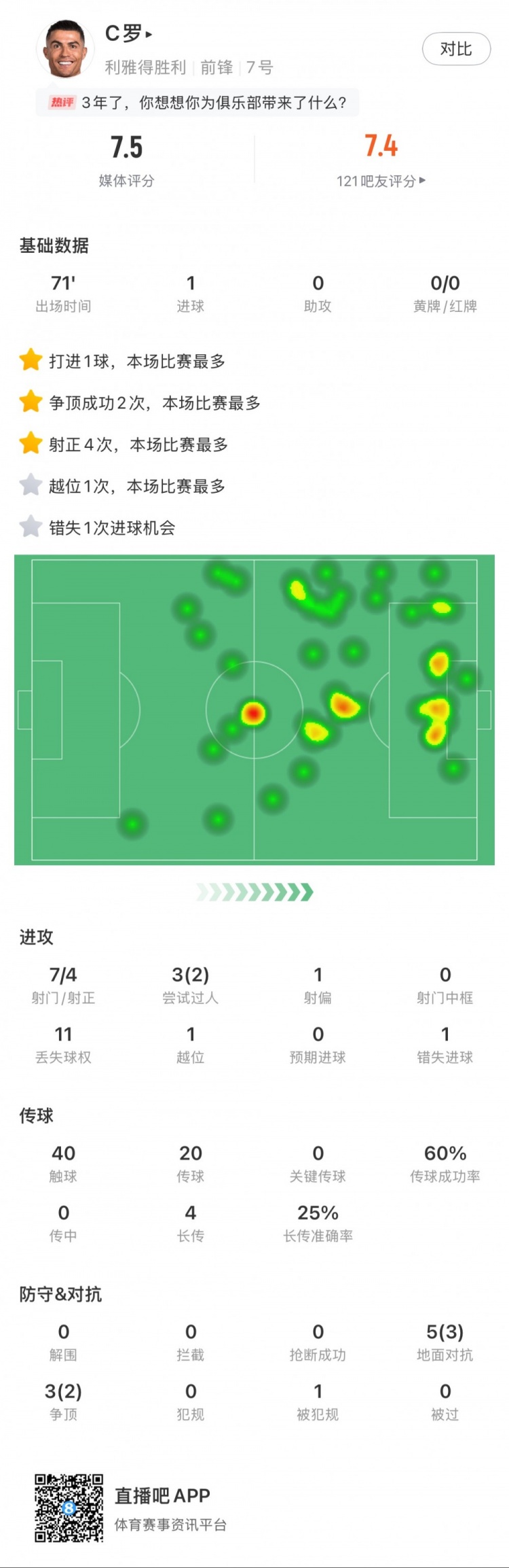  C羅全場數(shù)據(jù)：打進(jìn)1球，7次射門4次射正，2次成功過人