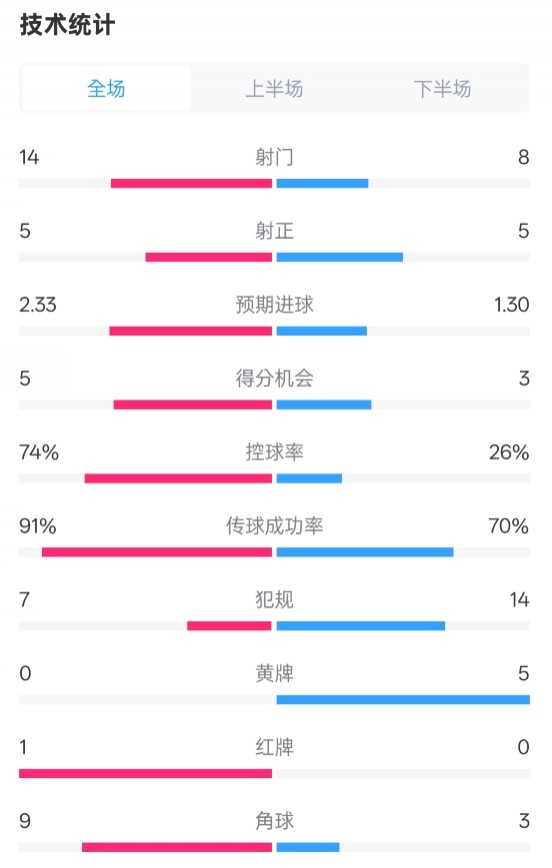  拜仁2-3波鴻全場(chǎng)數(shù)據(jù)：射門14-8，射正5-5，控球74%-26%，紅牌1-0
